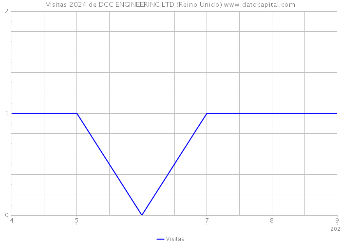 Visitas 2024 de DCC ENGINEERING LTD (Reino Unido) 