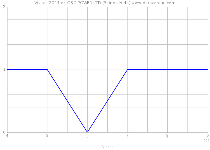 Visitas 2024 de O&G POWER LTD (Reino Unido) 