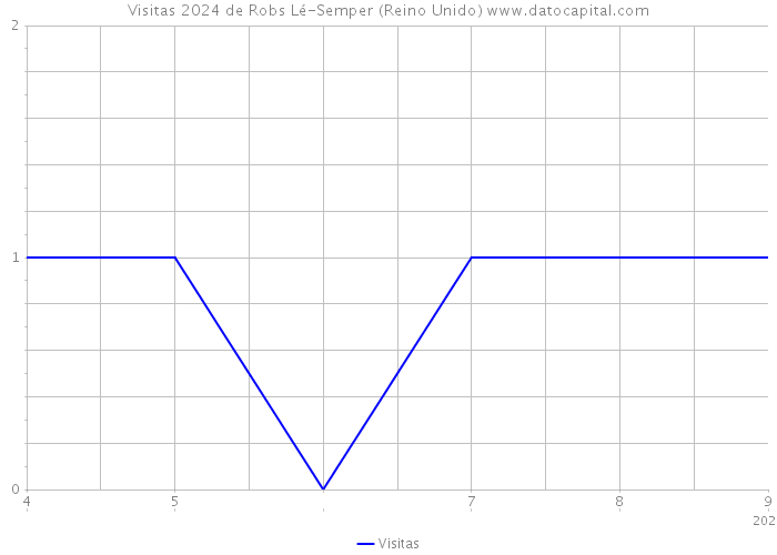 Visitas 2024 de Robs Lé-Semper (Reino Unido) 
