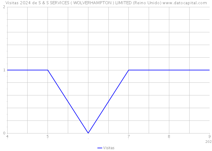 Visitas 2024 de S & S SERVICES ( WOLVERHAMPTON ) LIMITED (Reino Unido) 