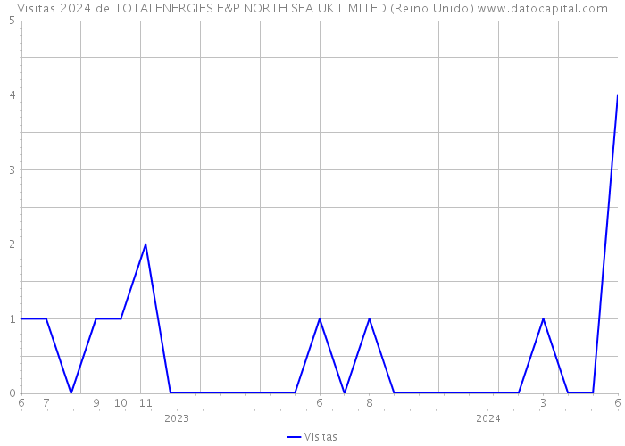 Visitas 2024 de TOTALENERGIES E&P NORTH SEA UK LIMITED (Reino Unido) 