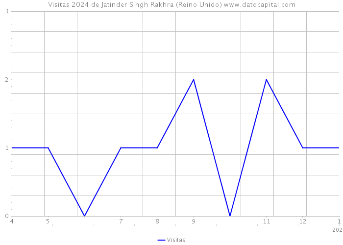 Visitas 2024 de Jatinder Singh Rakhra (Reino Unido) 