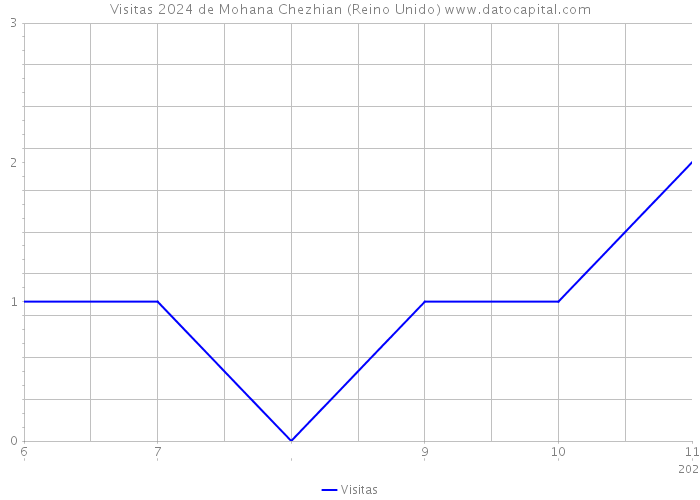 Visitas 2024 de Mohana Chezhian (Reino Unido) 