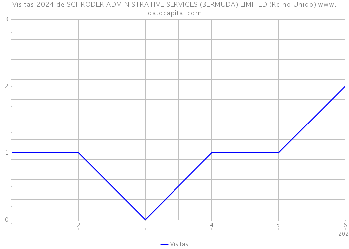 Visitas 2024 de SCHRODER ADMINISTRATIVE SERVICES (BERMUDA) LIMITED (Reino Unido) 