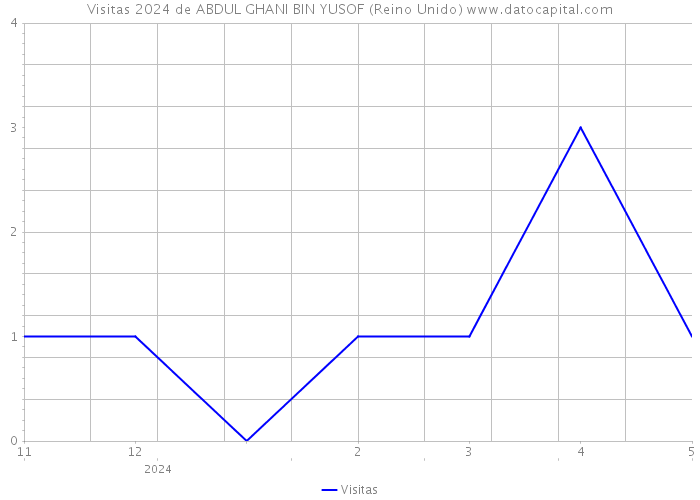Visitas 2024 de ABDUL GHANI BIN YUSOF (Reino Unido) 