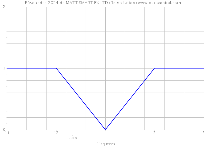 Búsquedas 2024 de MATT SMART FX LTD (Reino Unido) 