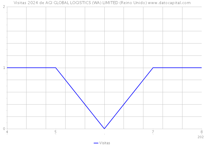 Visitas 2024 de AGI GLOBAL LOGISTICS (WA) LIMITED (Reino Unido) 