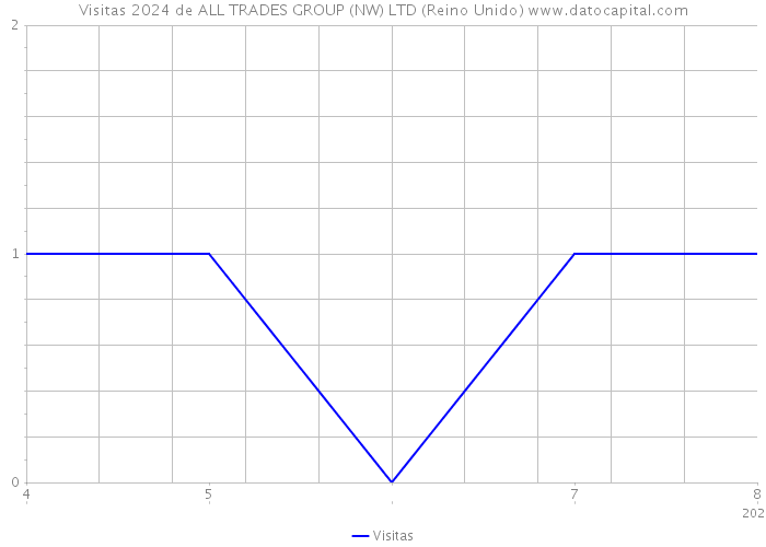 Visitas 2024 de ALL TRADES GROUP (NW) LTD (Reino Unido) 