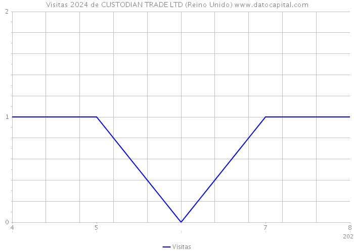 Visitas 2024 de CUSTODIAN TRADE LTD (Reino Unido) 