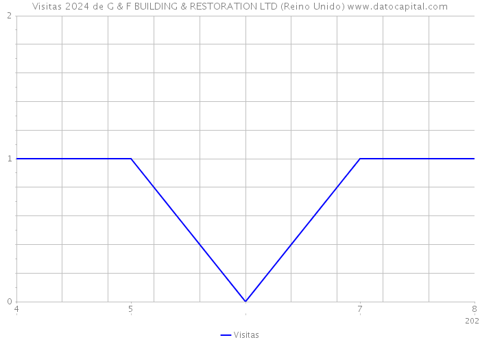 Visitas 2024 de G & F BUILDING & RESTORATION LTD (Reino Unido) 