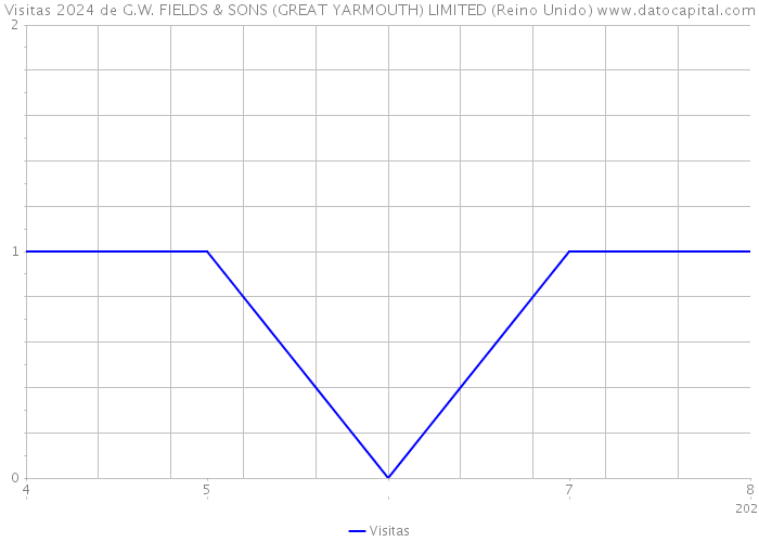 Visitas 2024 de G.W. FIELDS & SONS (GREAT YARMOUTH) LIMITED (Reino Unido) 