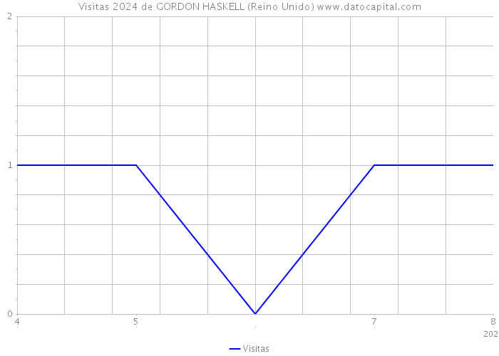 Visitas 2024 de GORDON HASKELL (Reino Unido) 