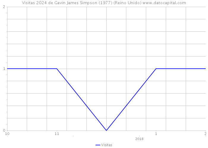 Visitas 2024 de Gavin James Simpson (1977) (Reino Unido) 