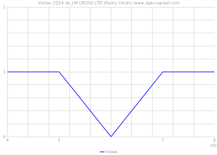 Visitas 2024 de J M CROSS LTD (Reino Unido) 