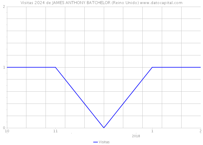 Visitas 2024 de JAMES ANTHONY BATCHELOR (Reino Unido) 