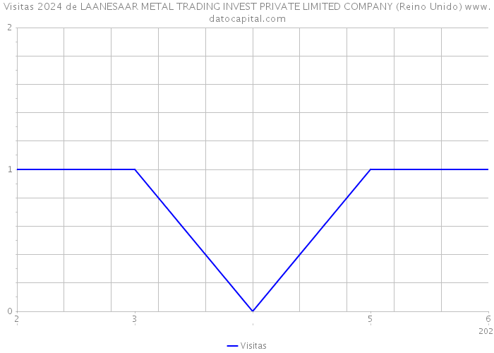 Visitas 2024 de LAANESAAR METAL TRADING INVEST PRIVATE LIMITED COMPANY (Reino Unido) 