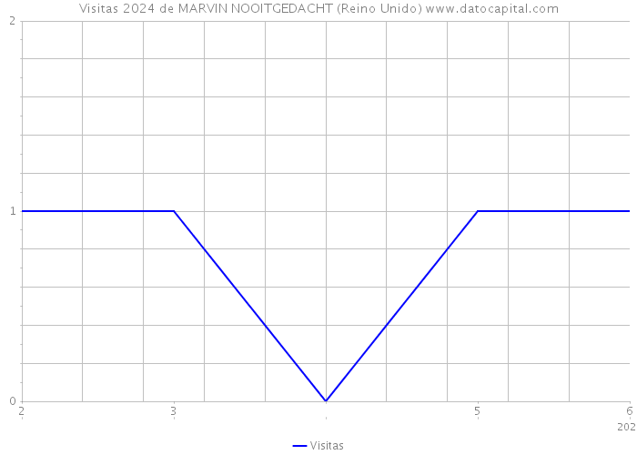 Visitas 2024 de MARVIN NOOITGEDACHT (Reino Unido) 