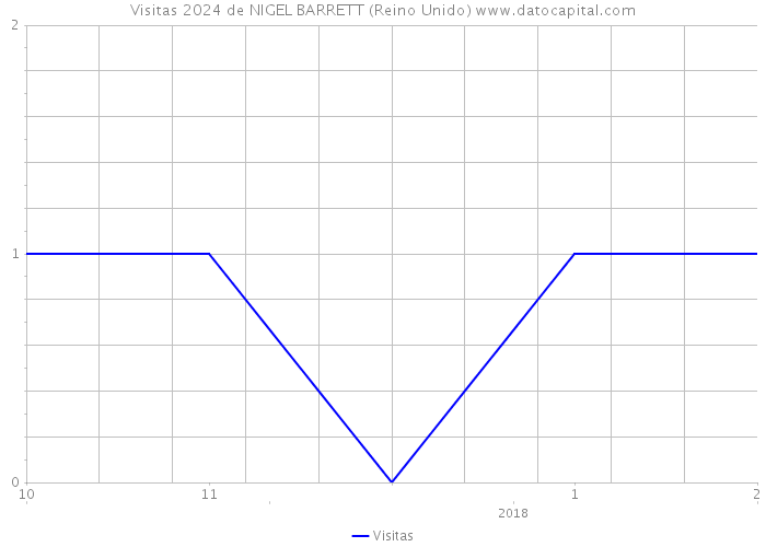 Visitas 2024 de NIGEL BARRETT (Reino Unido) 