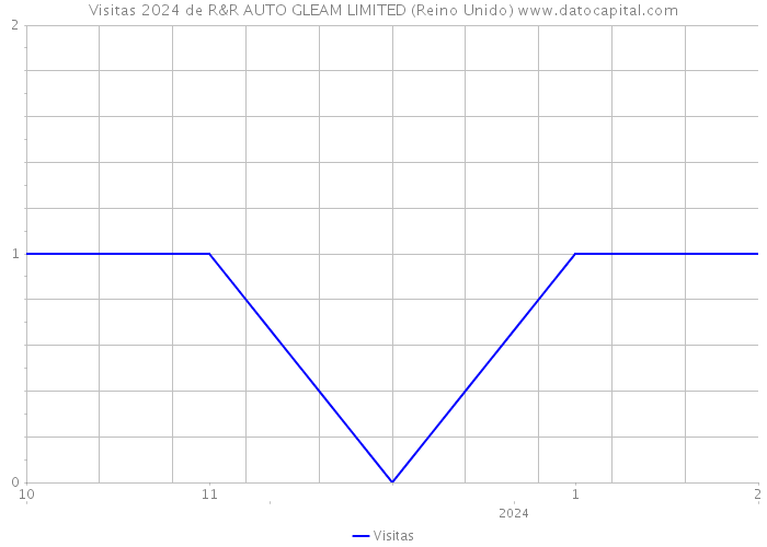 Visitas 2024 de R&R AUTO GLEAM LIMITED (Reino Unido) 