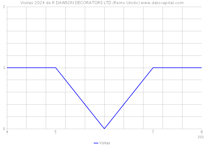 Visitas 2024 de R DAWSON DECORATORS LTD (Reino Unido) 