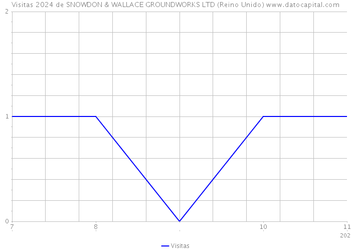 Visitas 2024 de SNOWDON & WALLACE GROUNDWORKS LTD (Reino Unido) 