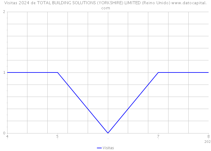 Visitas 2024 de TOTAL BUILDING SOLUTIONS (YORKSHIRE) LIMITED (Reino Unido) 