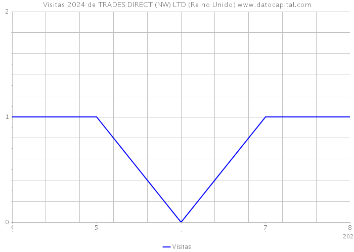 Visitas 2024 de TRADES DIRECT (NW) LTD (Reino Unido) 