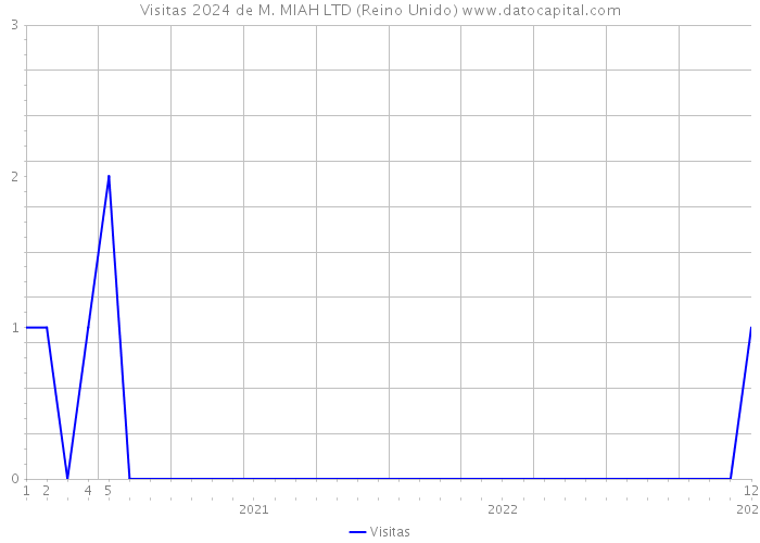 Visitas 2024 de M. MIAH LTD (Reino Unido) 