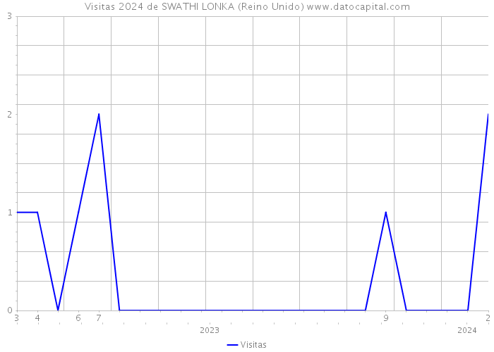 Visitas 2024 de SWATHI LONKA (Reino Unido) 