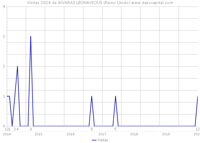 Visitas 2024 de AIVARAS LEONAVICIUS (Reino Unido) 