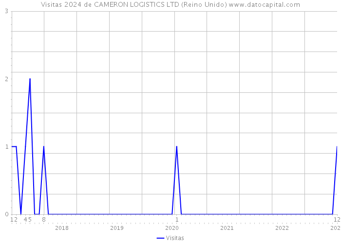 Visitas 2024 de CAMERON LOGISTICS LTD (Reino Unido) 