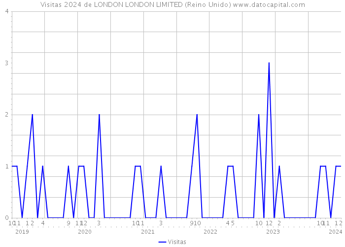 Visitas 2024 de LONDON LONDON LIMITED (Reino Unido) 