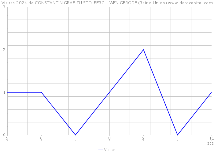Visitas 2024 de CONSTANTIN GRAF ZU STOLBERG - WENIGERODE (Reino Unido) 