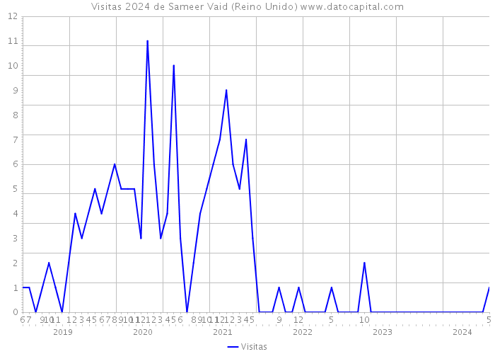 Visitas 2024 de Sameer Vaid (Reino Unido) 