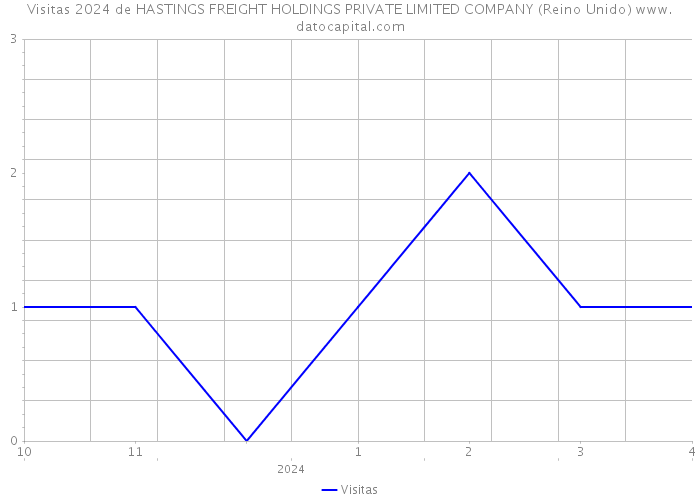 Visitas 2024 de HASTINGS FREIGHT HOLDINGS PRIVATE LIMITED COMPANY (Reino Unido) 