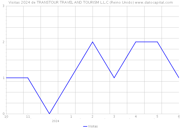 Visitas 2024 de TRANSTOUR TRAVEL AND TOURISM L.L.C (Reino Unido) 