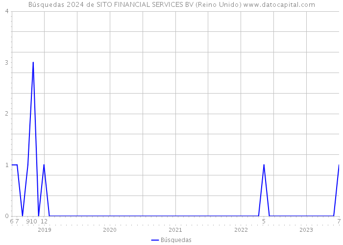 Búsquedas 2024 de SITO FINANCIAL SERVICES BV (Reino Unido) 