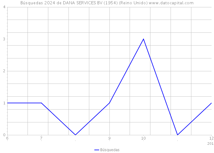 Búsquedas 2024 de DANA SERVICES BV (1954) (Reino Unido) 