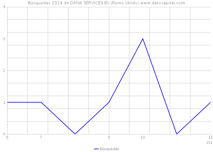 Búsquedas 2024 de DANA SERVICES BV (Reino Unido) 