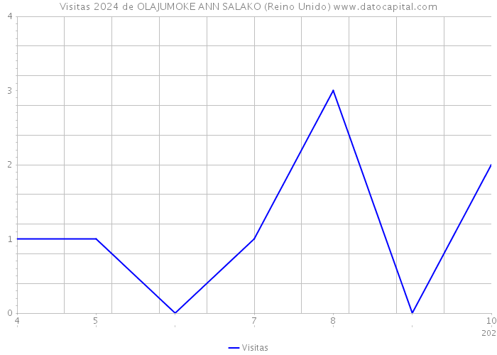 Visitas 2024 de OLAJUMOKE ANN SALAKO (Reino Unido) 