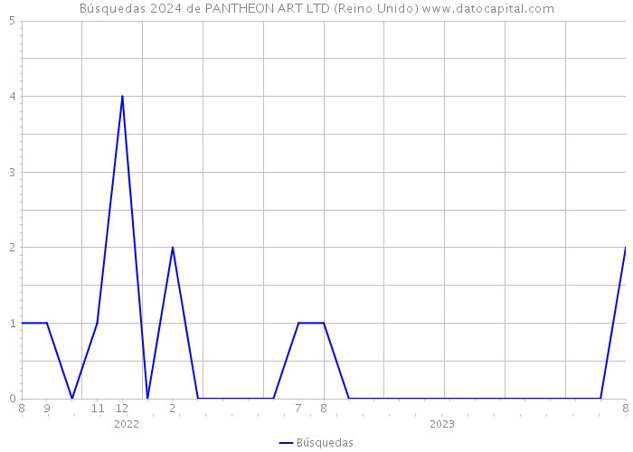 Búsquedas 2024 de PANTHEON ART LTD (Reino Unido) 