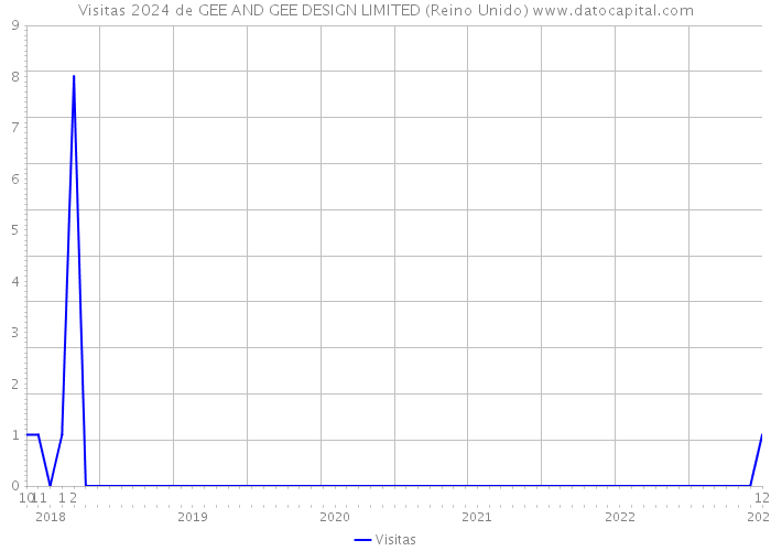 Visitas 2024 de GEE AND GEE DESIGN LIMITED (Reino Unido) 