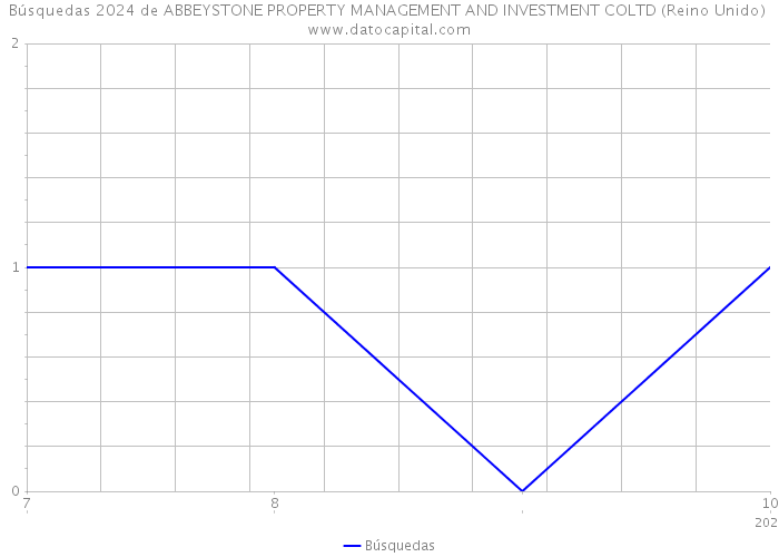 Búsquedas 2024 de ABBEYSTONE PROPERTY MANAGEMENT AND INVESTMENT COLTD (Reino Unido) 