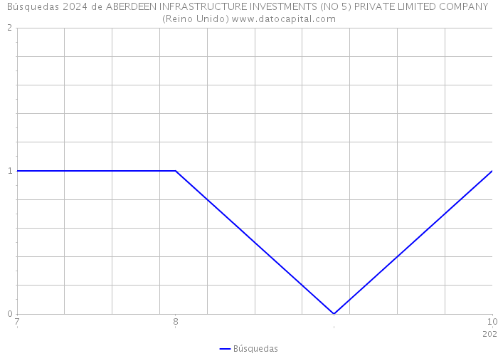 Búsquedas 2024 de ABERDEEN INFRASTRUCTURE INVESTMENTS (NO 5) PRIVATE LIMITED COMPANY (Reino Unido) 