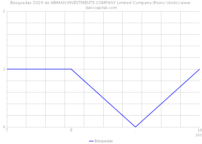 Búsquedas 2024 de ABIMAN INVESTMENTS COMPANY Limited Company (Reino Unido) 