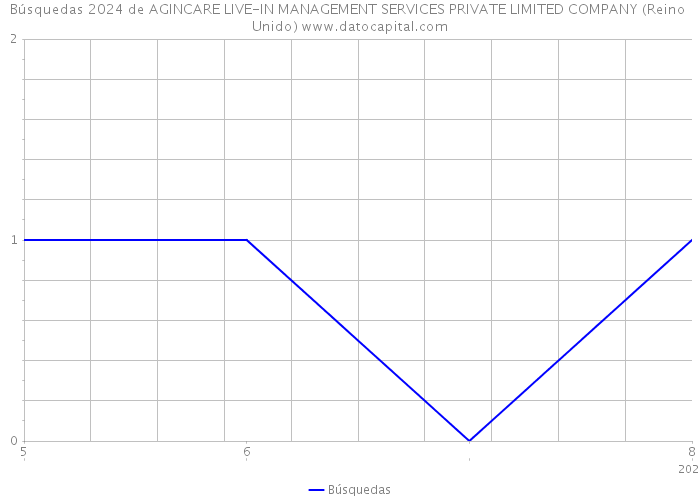 Búsquedas 2024 de AGINCARE LIVE-IN MANAGEMENT SERVICES PRIVATE LIMITED COMPANY (Reino Unido) 