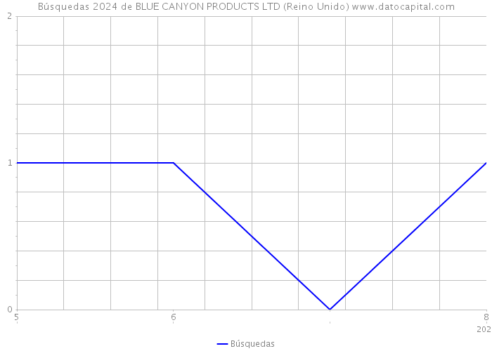 Búsquedas 2024 de BLUE CANYON PRODUCTS LTD (Reino Unido) 