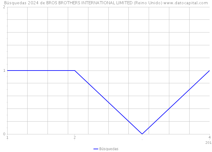 Búsquedas 2024 de BROS BROTHERS INTERNATIONAL LIMITED (Reino Unido) 