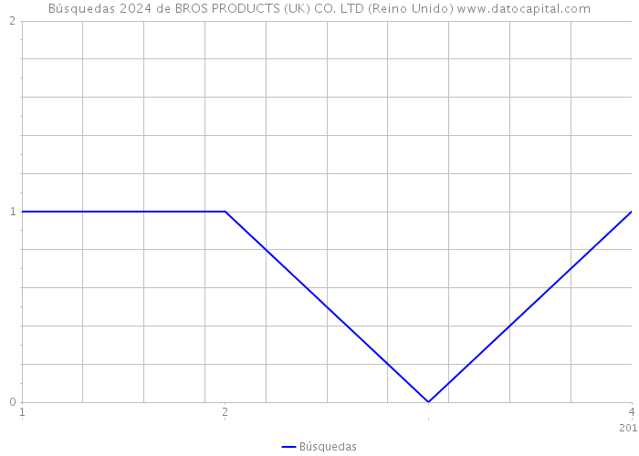 Búsquedas 2024 de BROS PRODUCTS (UK) CO. LTD (Reino Unido) 