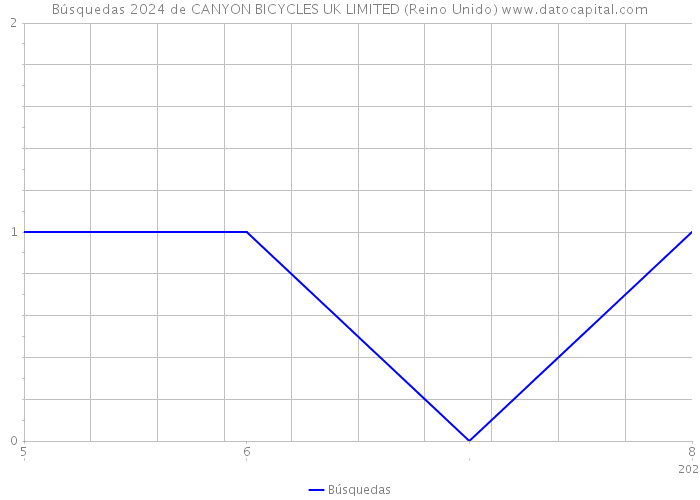 Búsquedas 2024 de CANYON BICYCLES UK LIMITED (Reino Unido) 